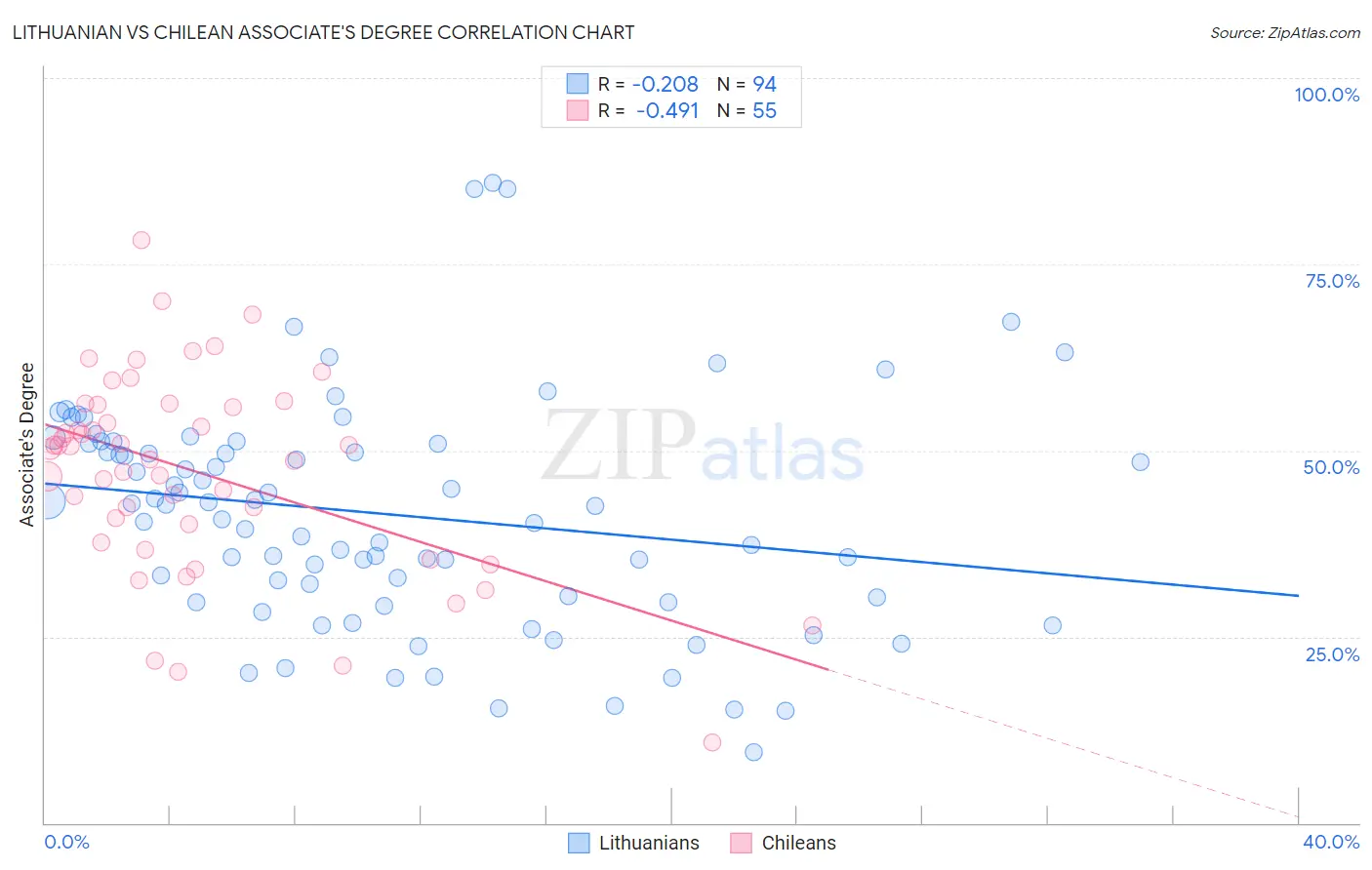 Lithuanian vs Chilean Associate's Degree