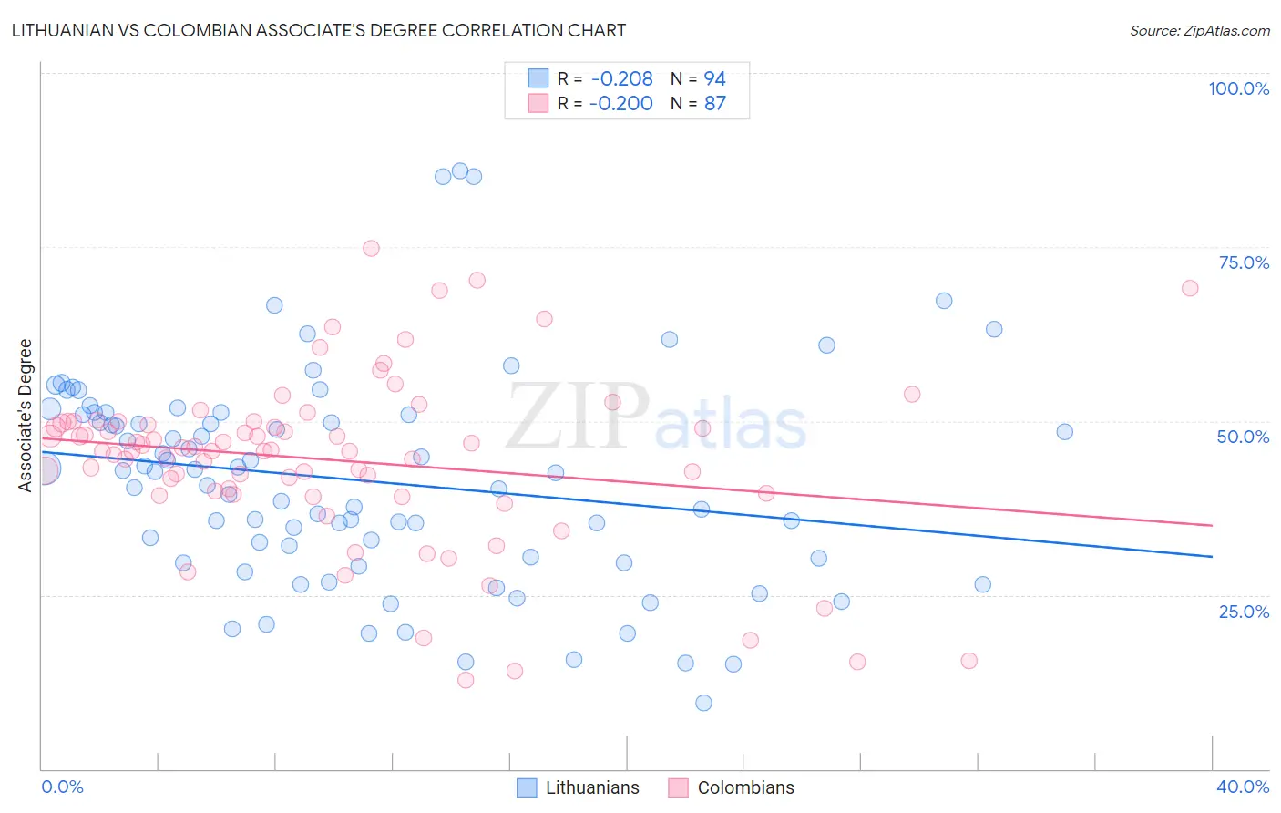 Lithuanian vs Colombian Associate's Degree