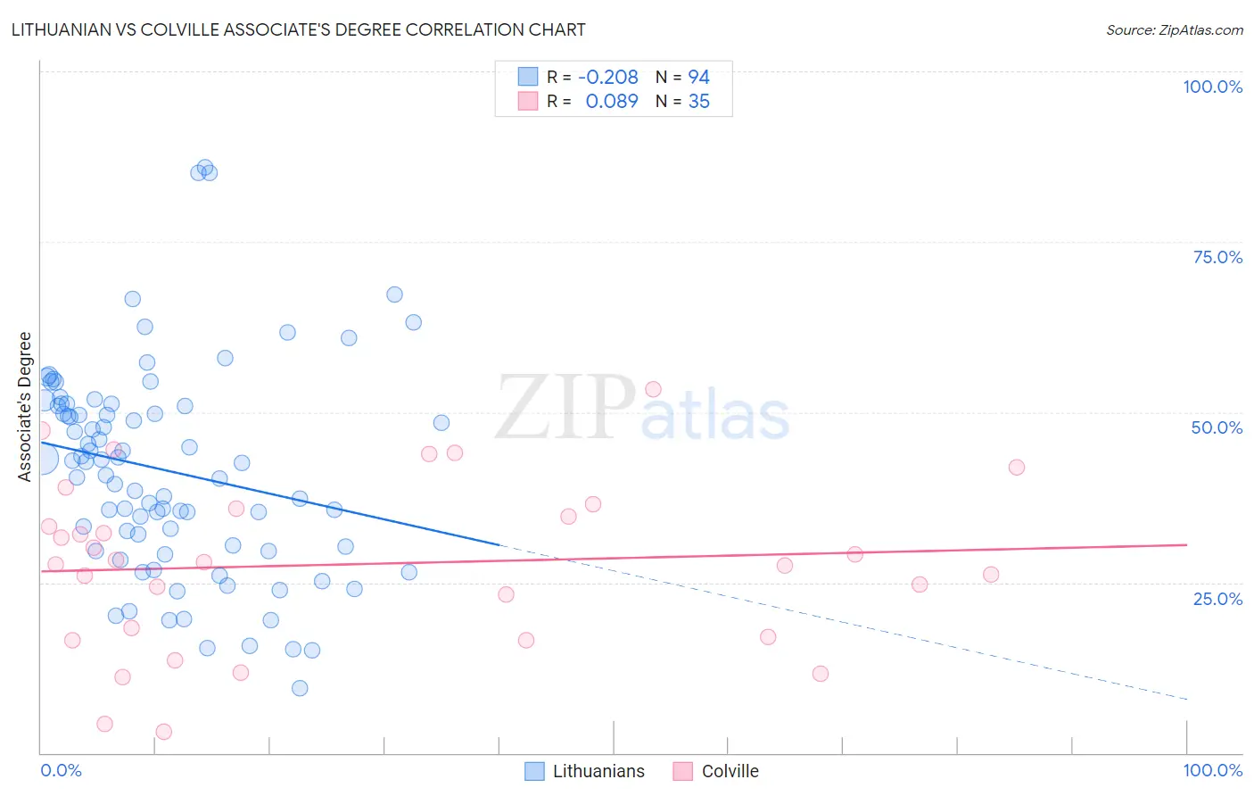 Lithuanian vs Colville Associate's Degree