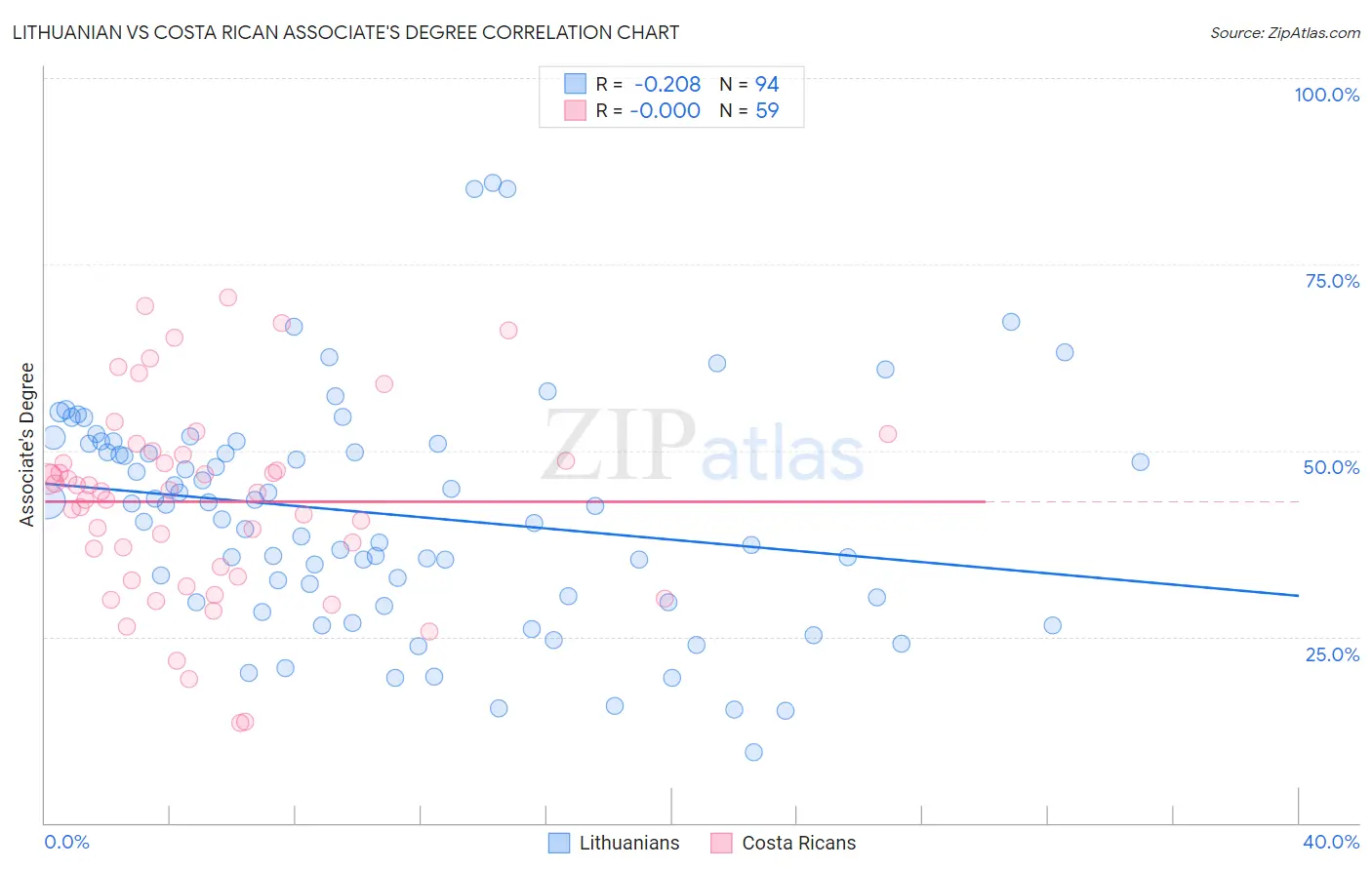 Lithuanian vs Costa Rican Associate's Degree