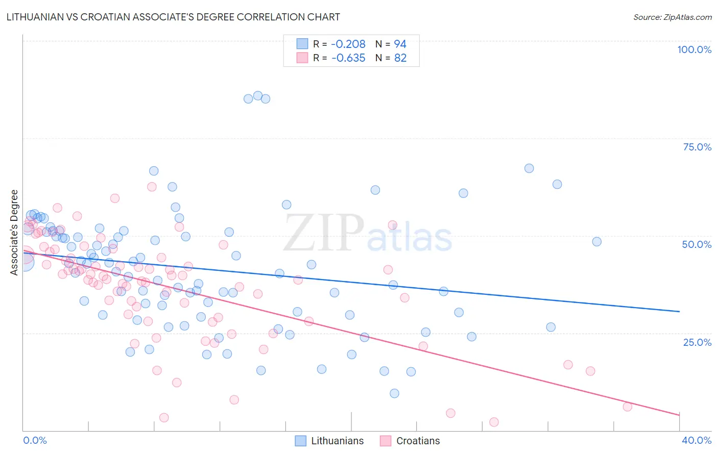 Lithuanian vs Croatian Associate's Degree