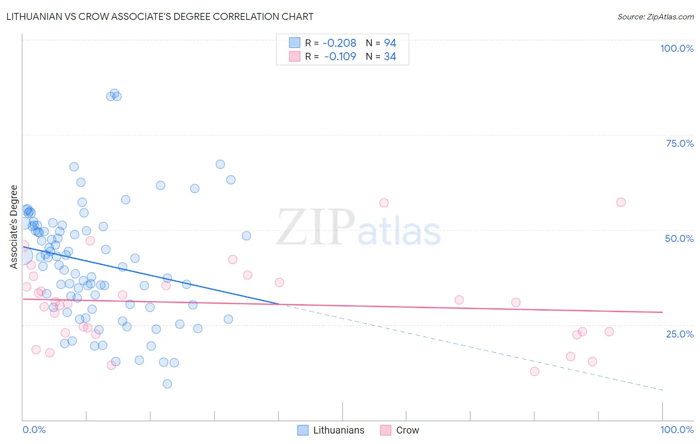 Lithuanian vs Crow Associate's Degree