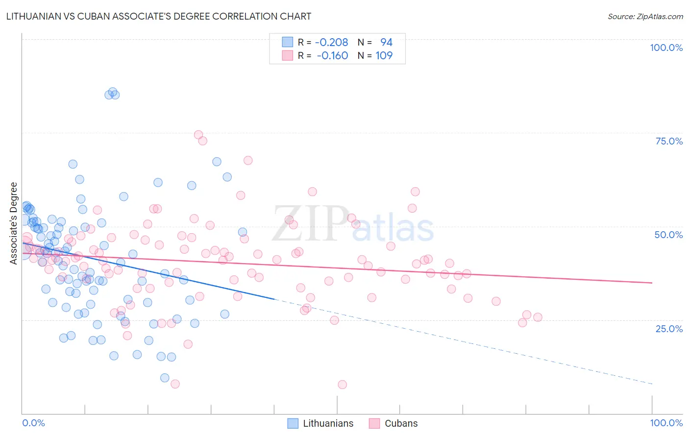 Lithuanian vs Cuban Associate's Degree