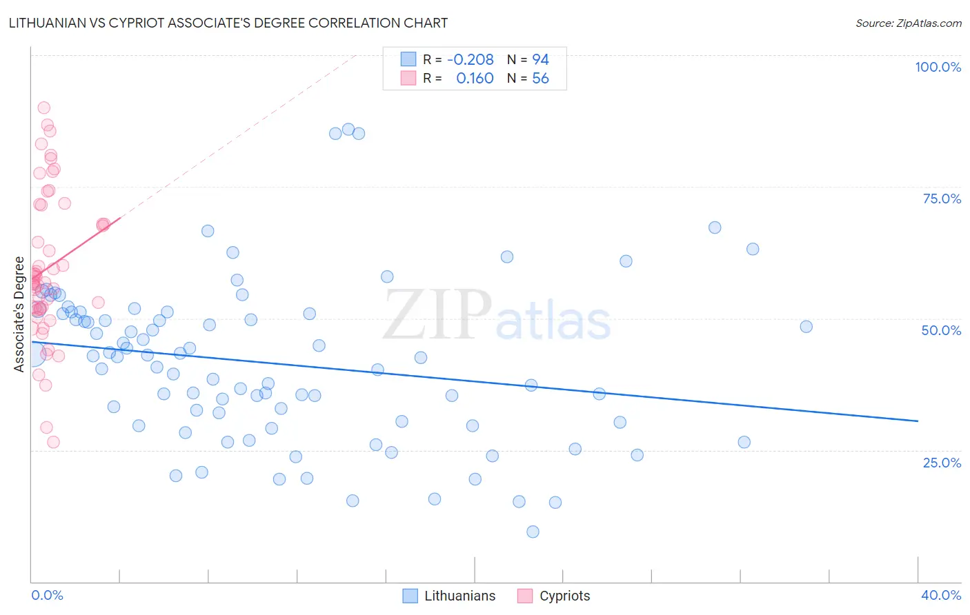 Lithuanian vs Cypriot Associate's Degree