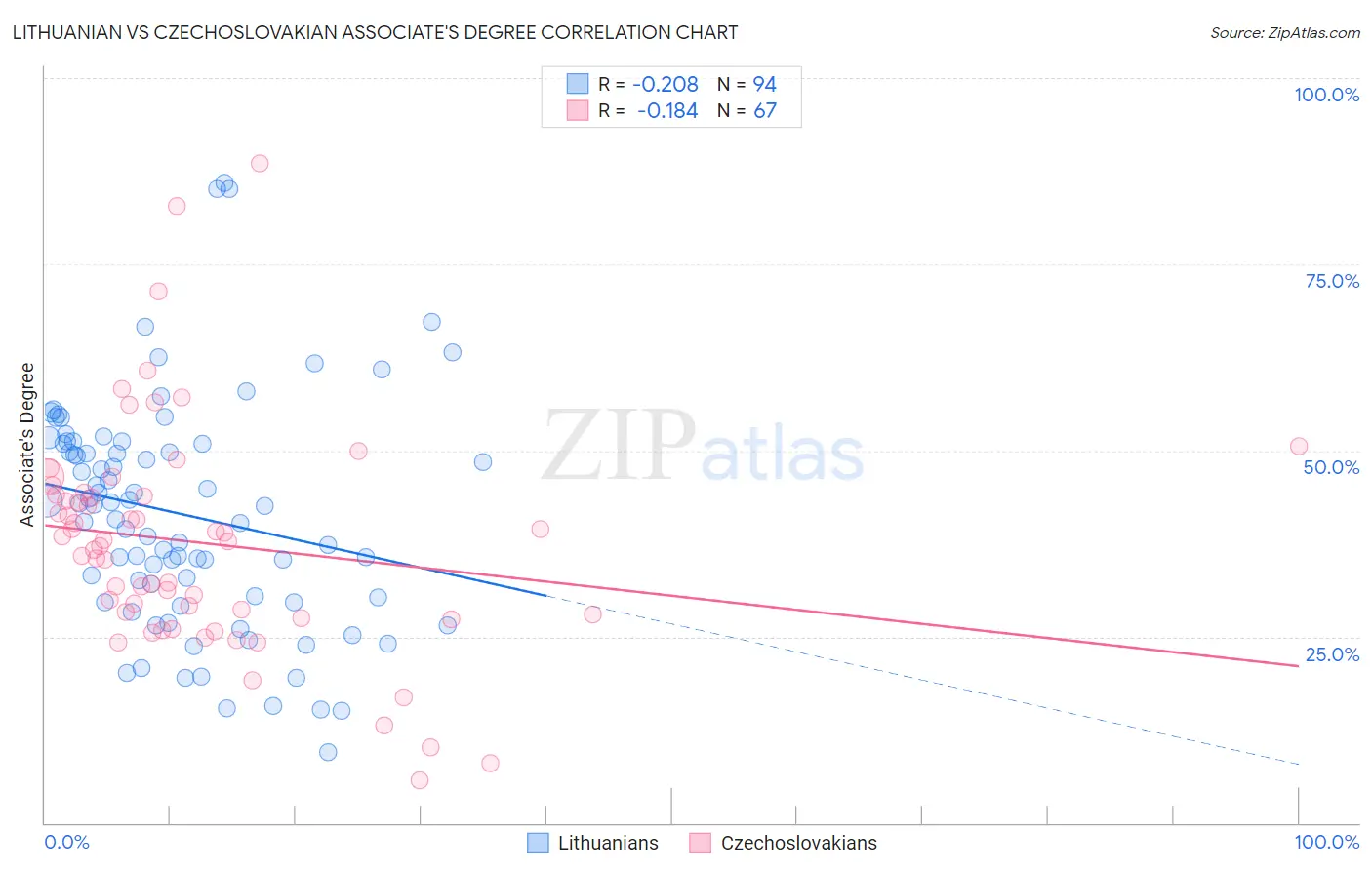 Lithuanian vs Czechoslovakian Associate's Degree