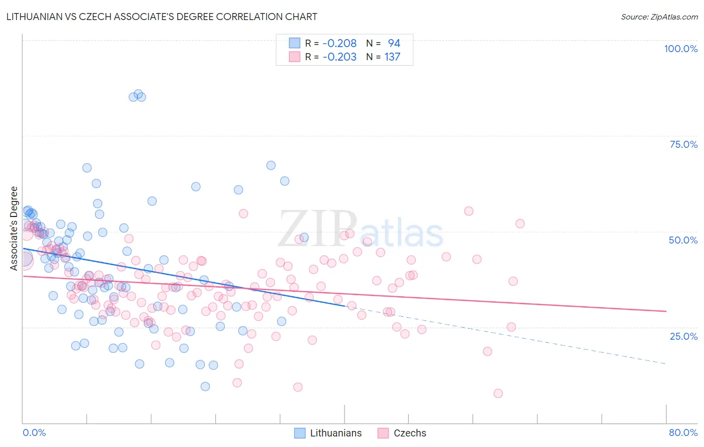 Lithuanian vs Czech Associate's Degree