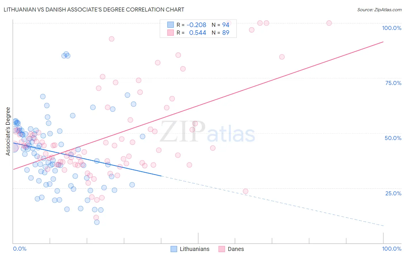 Lithuanian vs Danish Associate's Degree