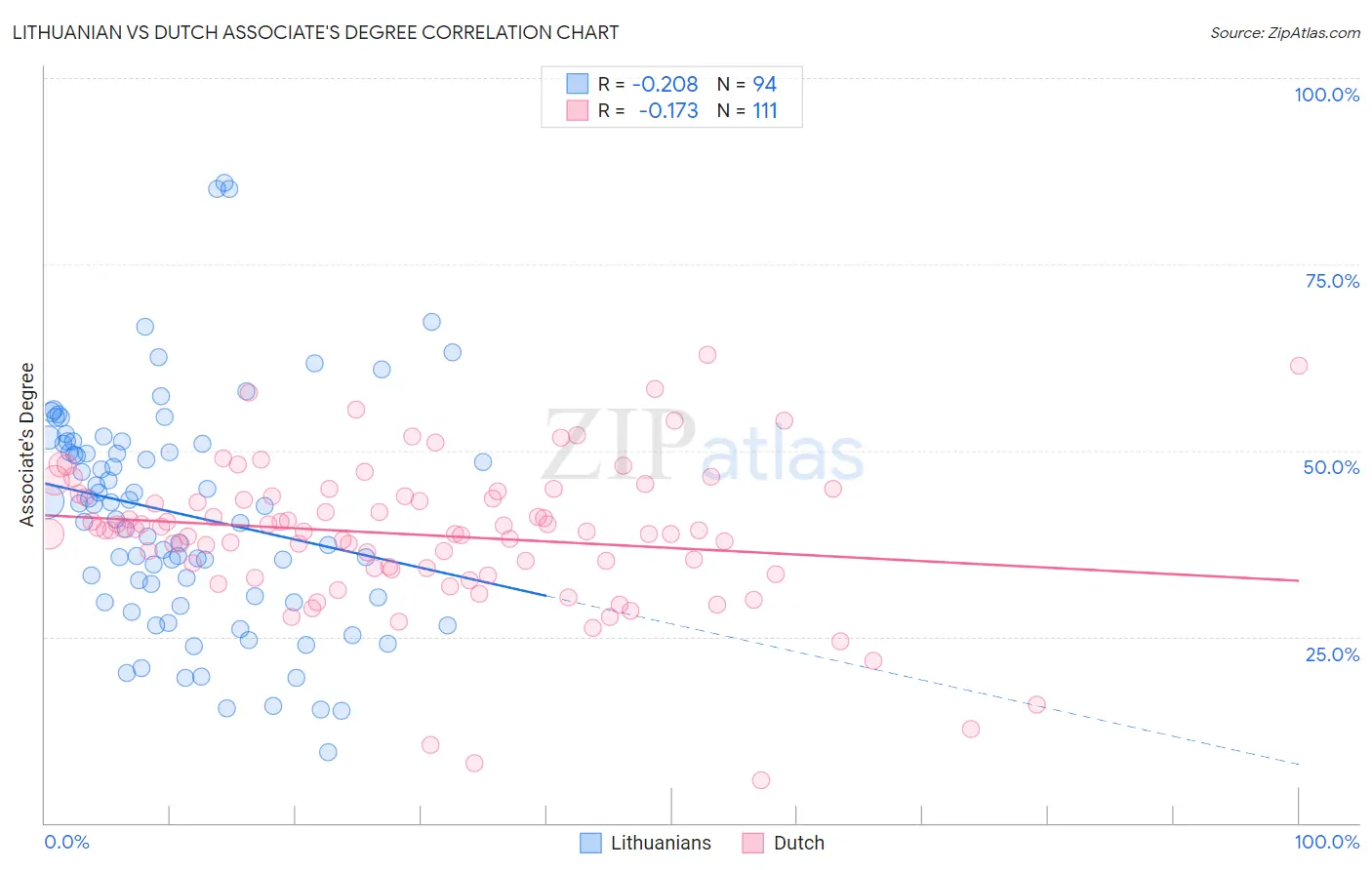 Lithuanian vs Dutch Associate's Degree
