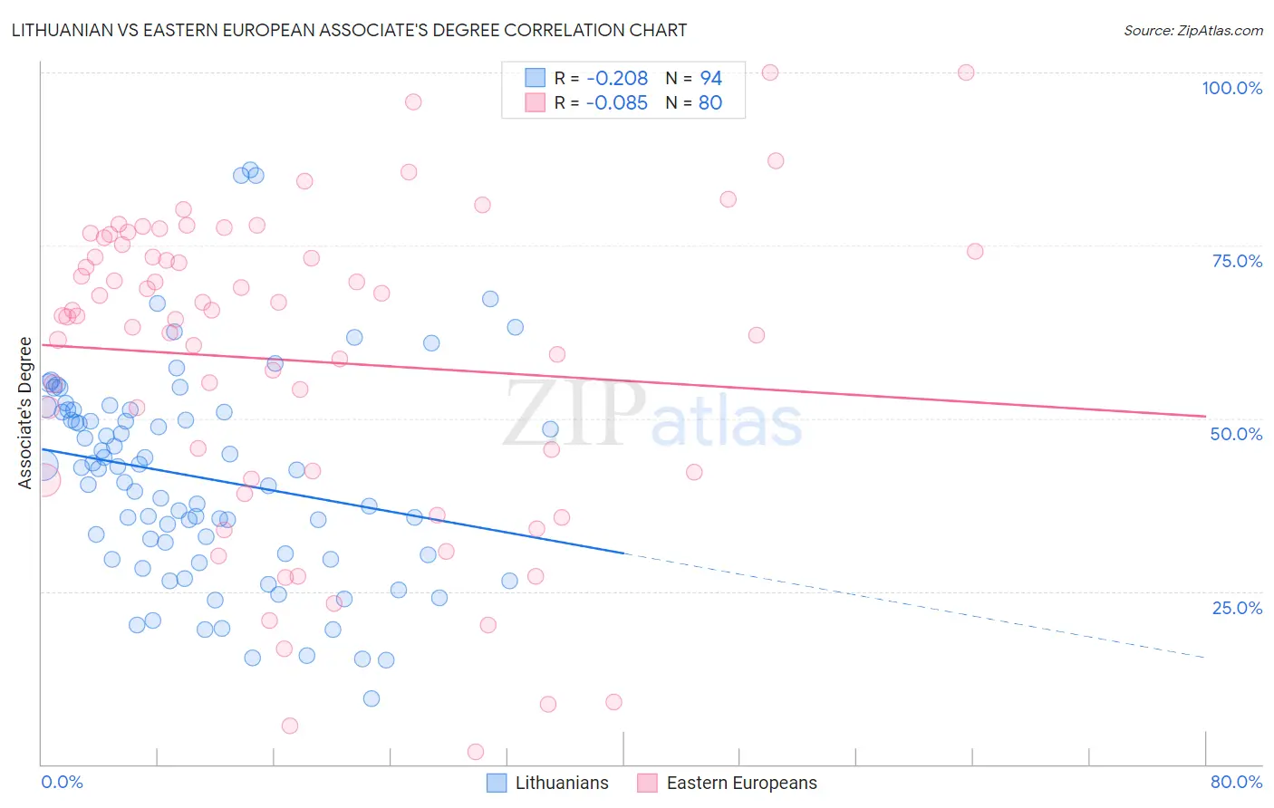 Lithuanian vs Eastern European Associate's Degree