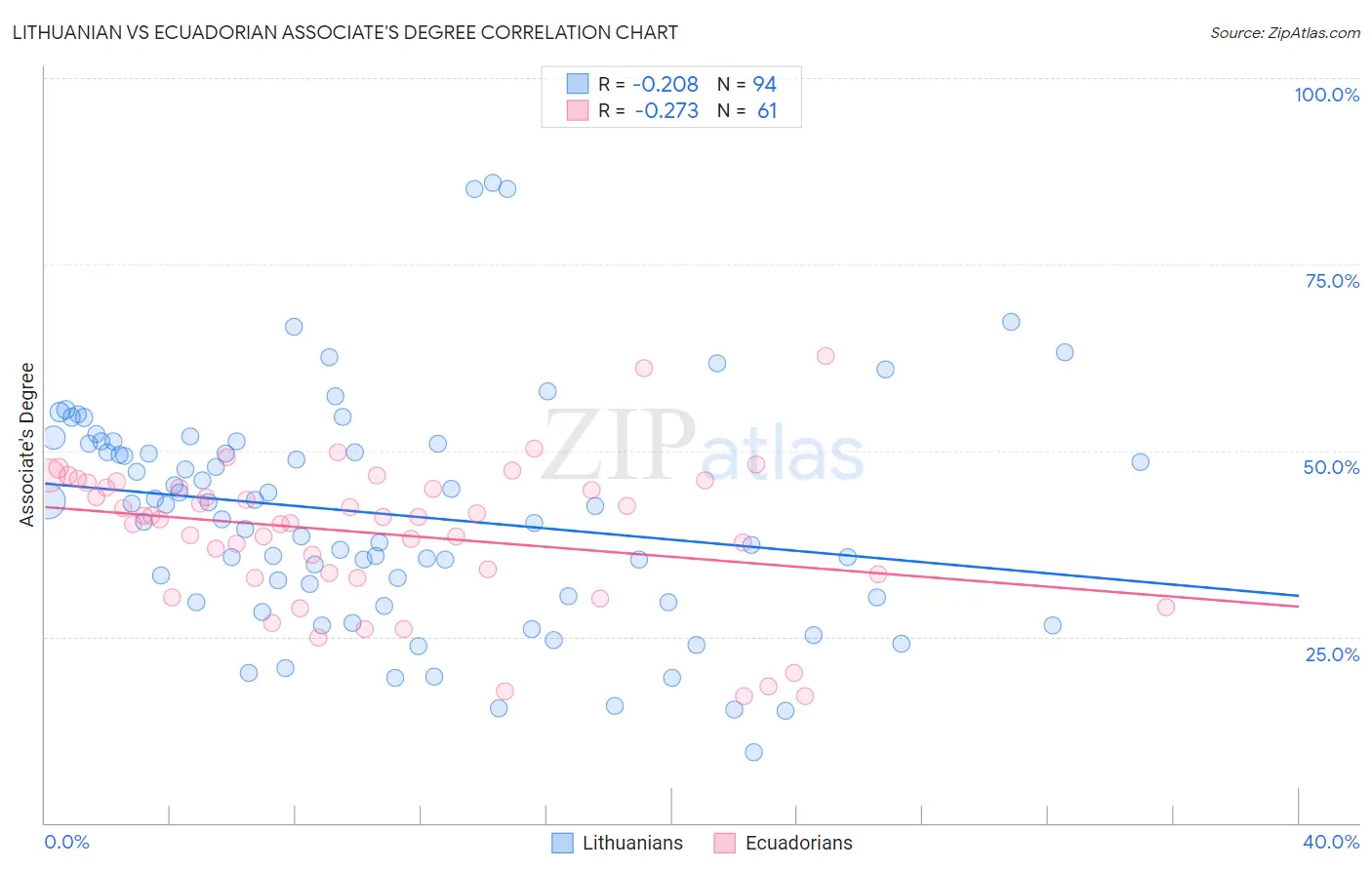 Lithuanian vs Ecuadorian Associate's Degree