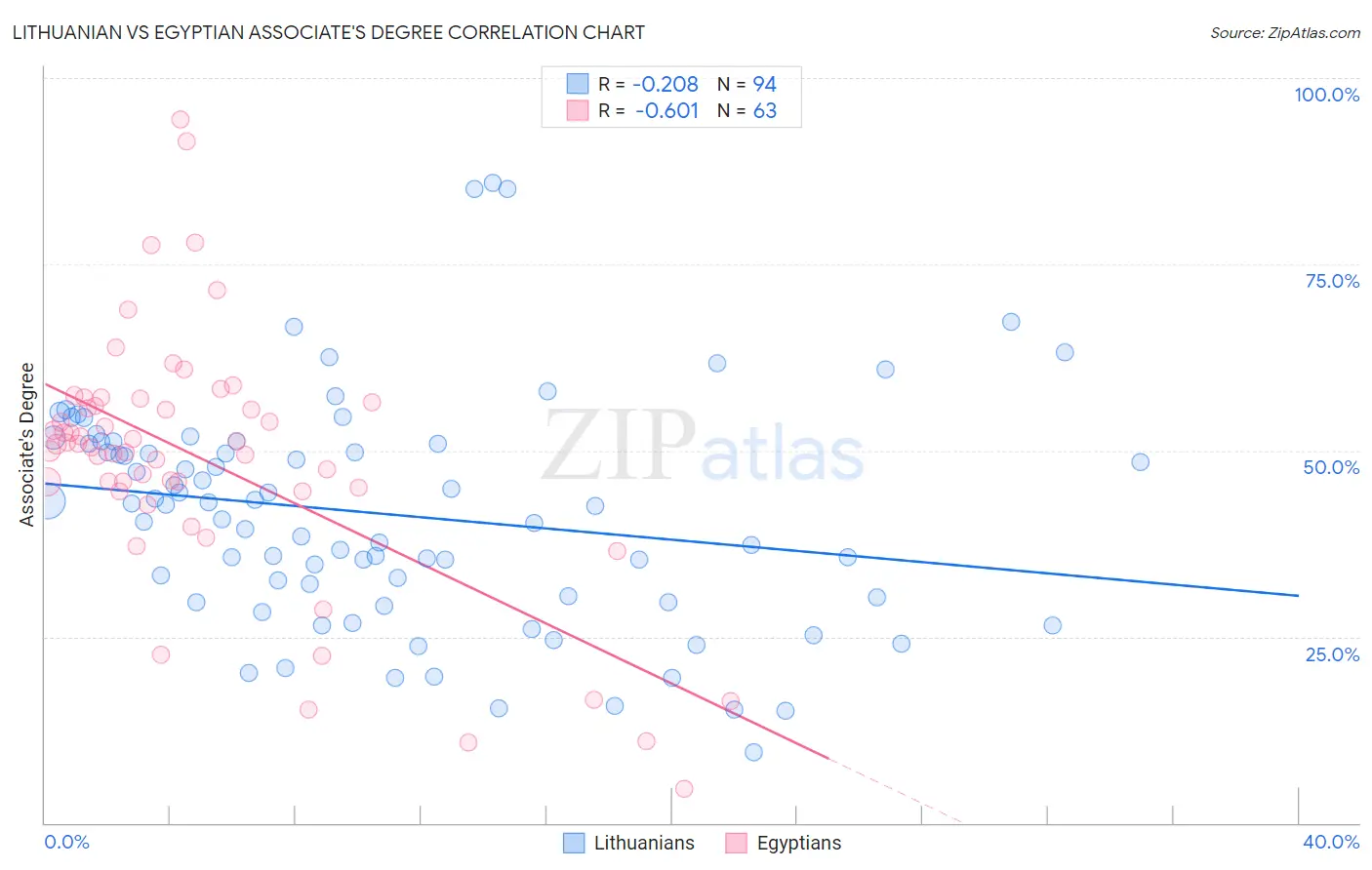 Lithuanian vs Egyptian Associate's Degree