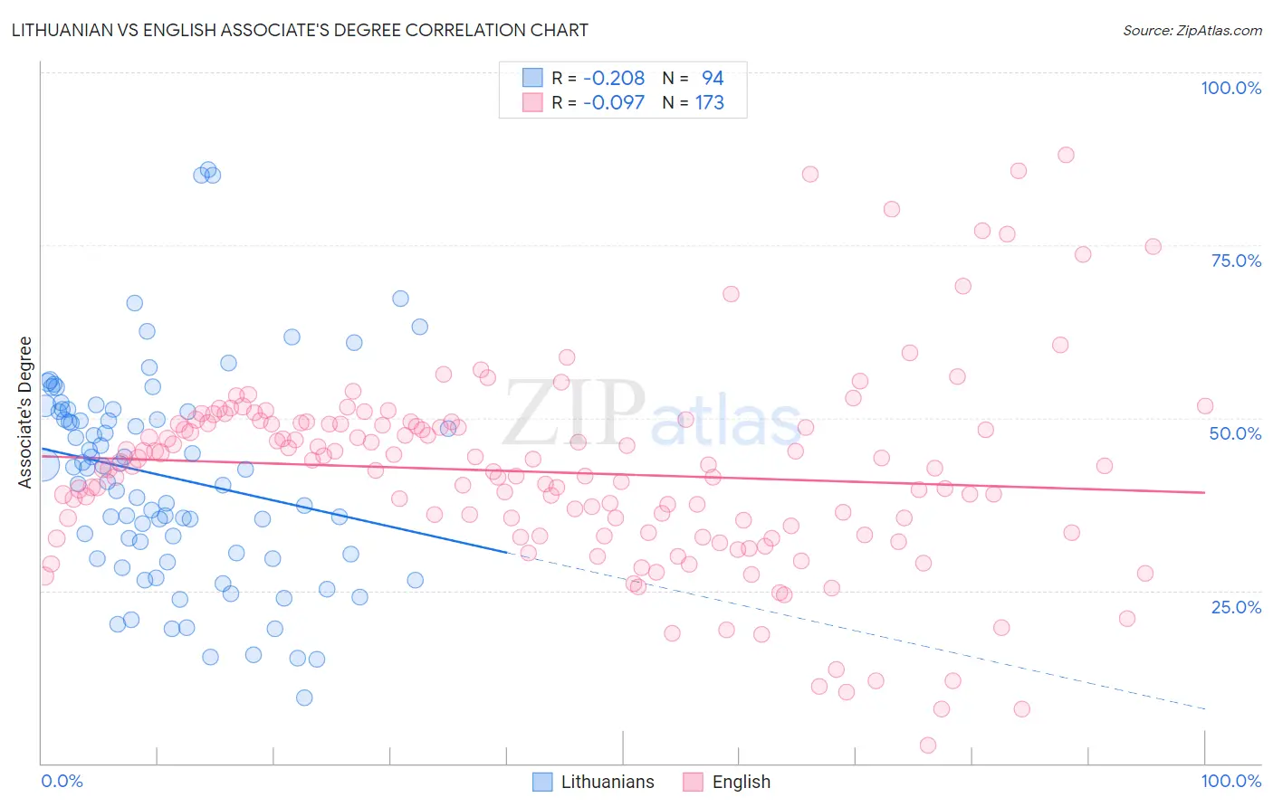 Lithuanian vs English Associate's Degree