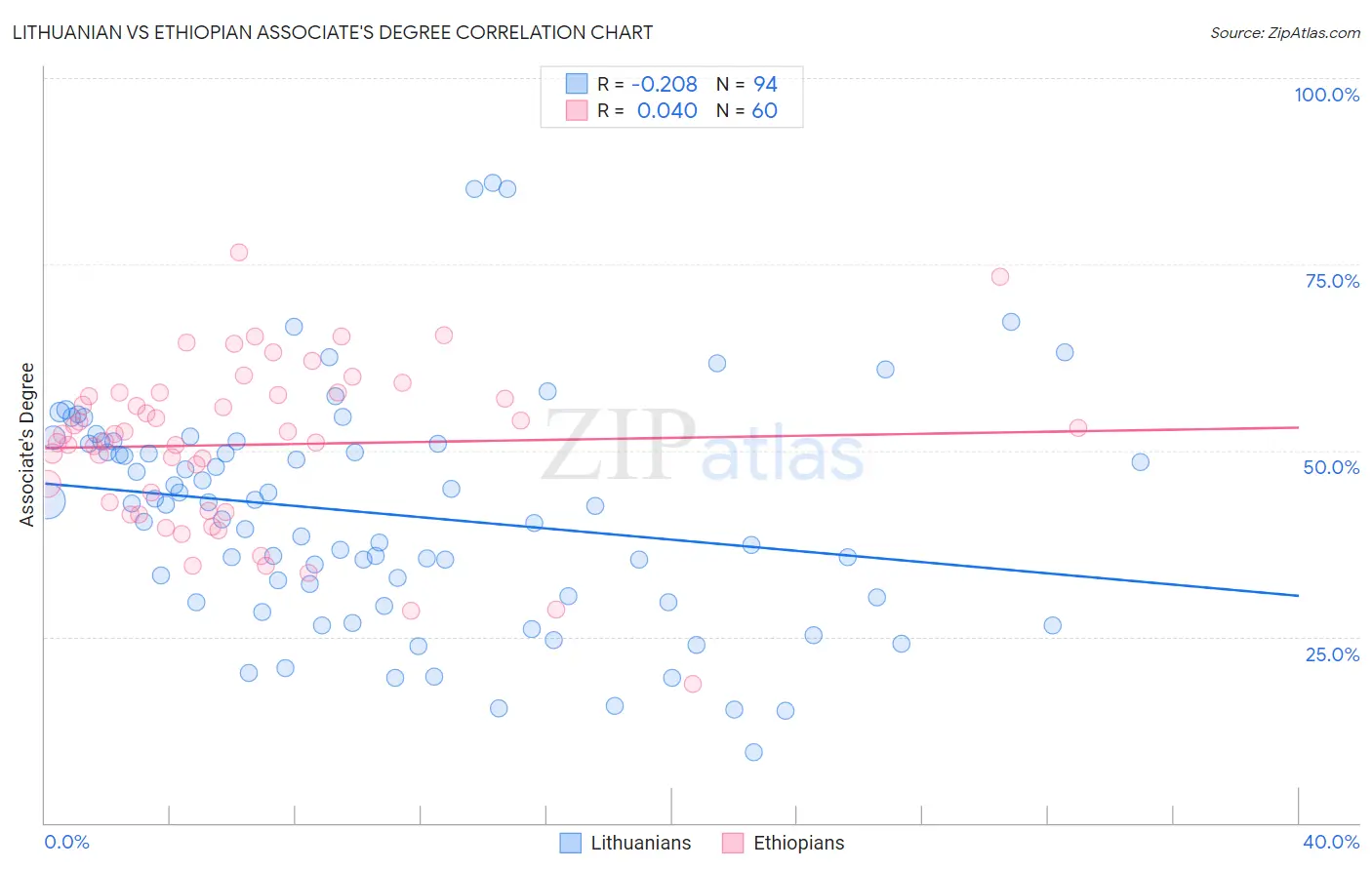Lithuanian vs Ethiopian Associate's Degree
