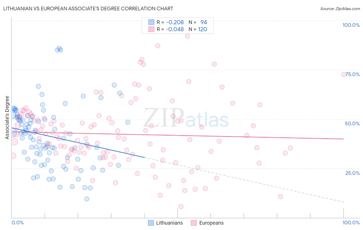 Lithuanian vs European Associate's Degree