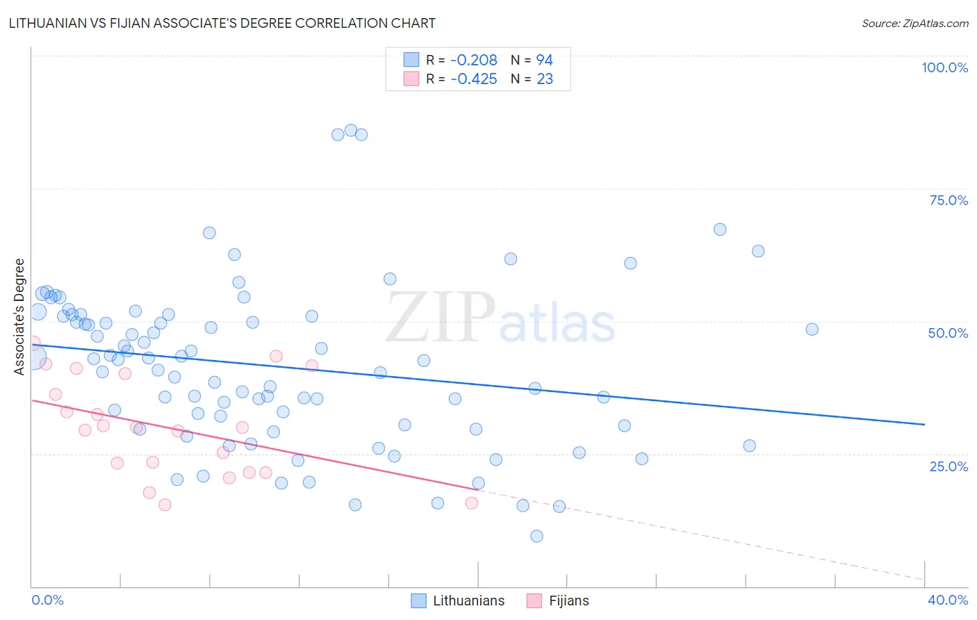 Lithuanian vs Fijian Associate's Degree