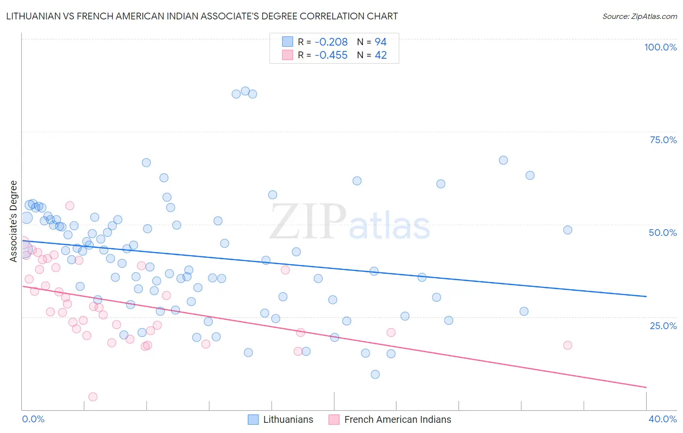 Lithuanian vs French American Indian Associate's Degree