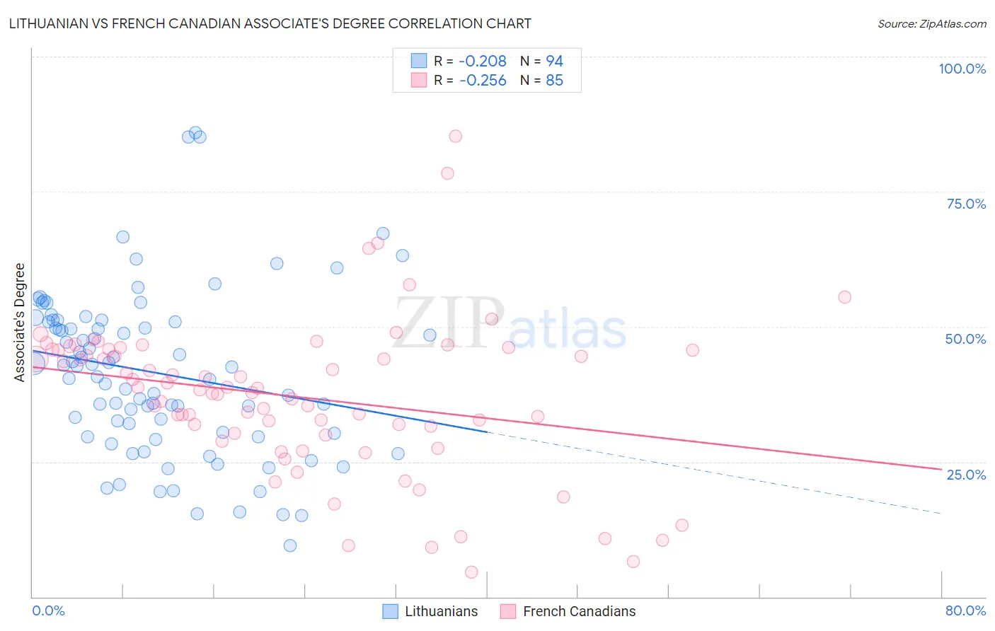 Lithuanian vs French Canadian Associate's Degree