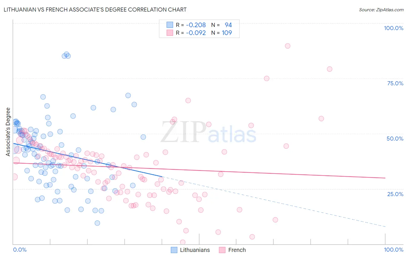 Lithuanian vs French Associate's Degree