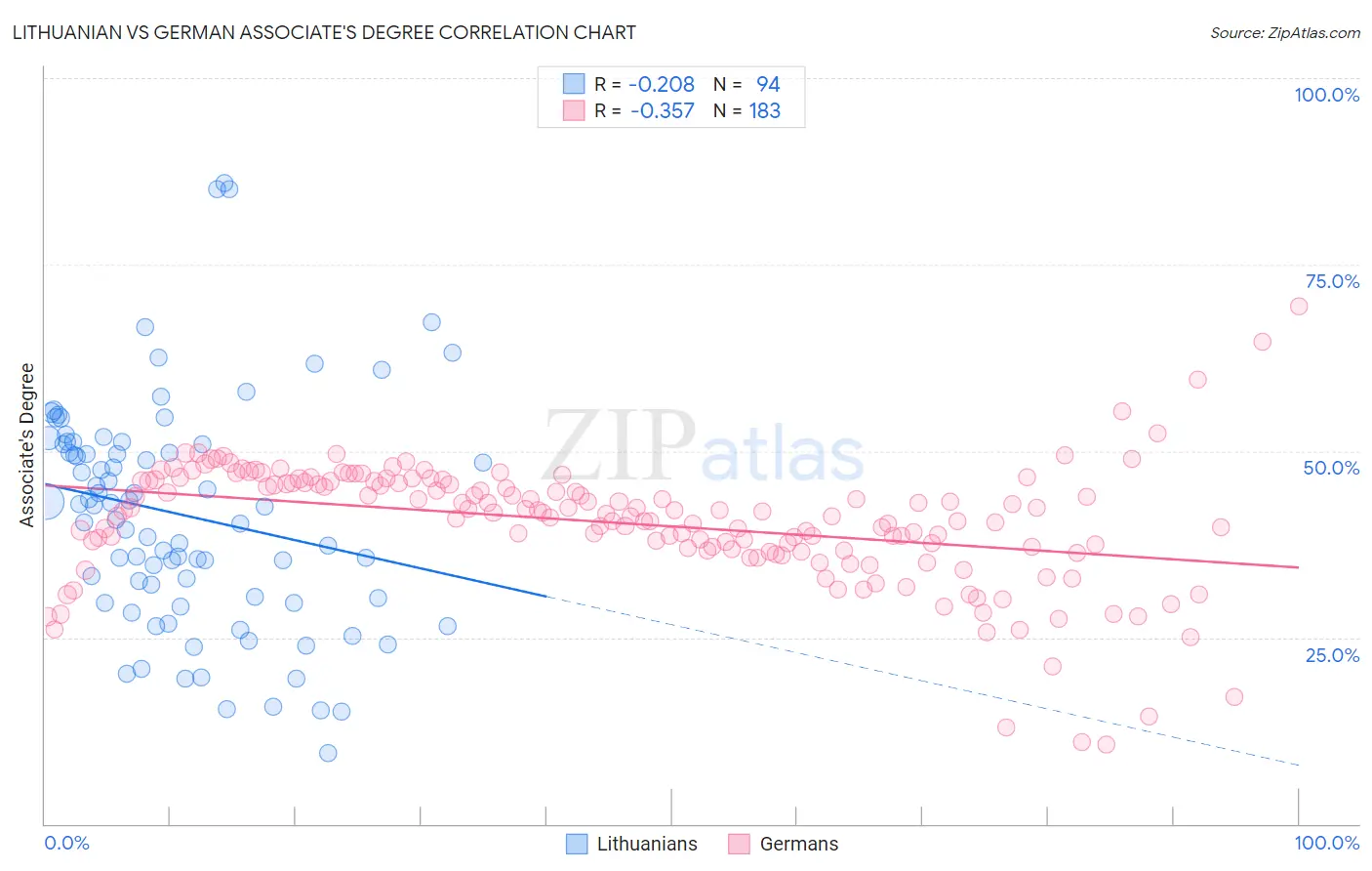 Lithuanian vs German Associate's Degree