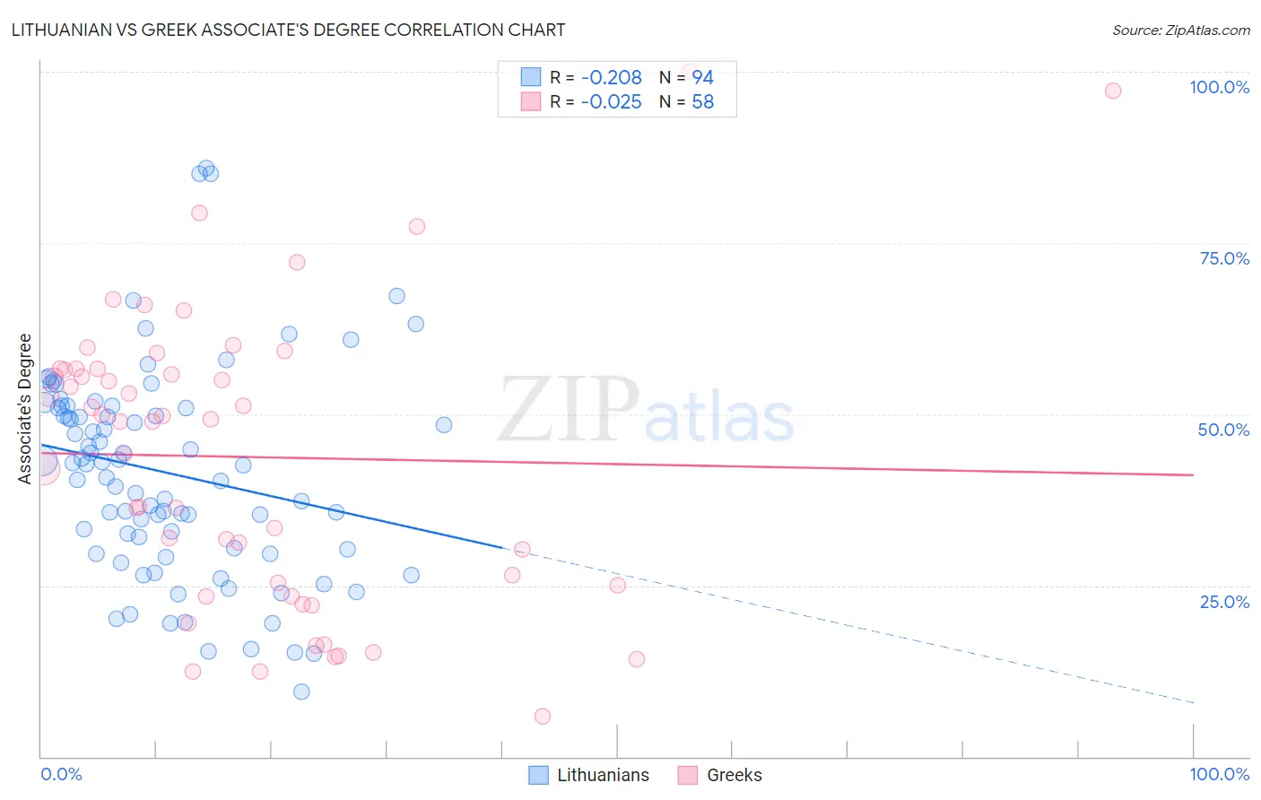 Lithuanian vs Greek Associate's Degree