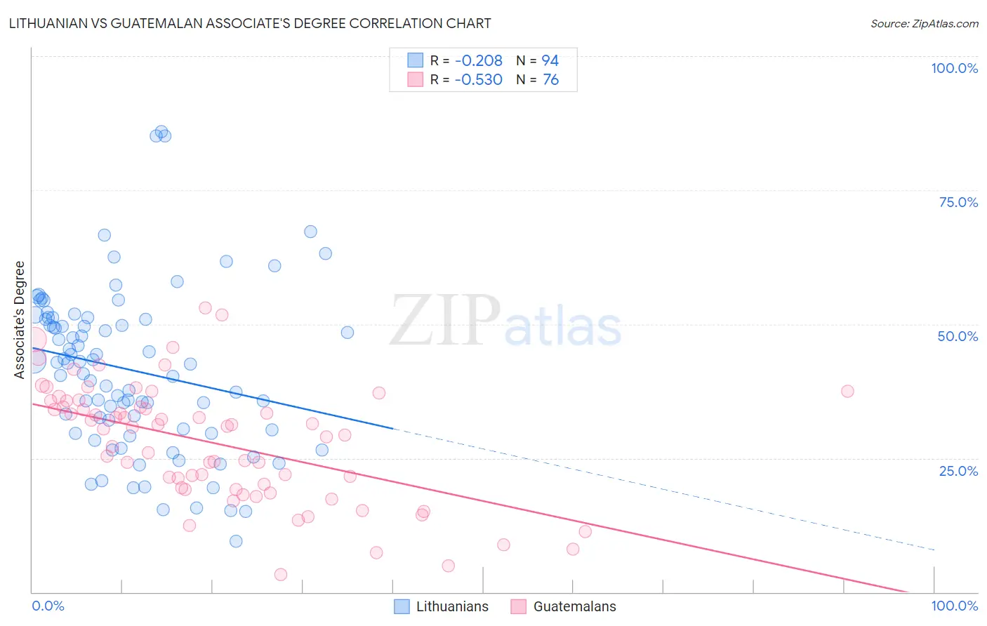 Lithuanian vs Guatemalan Associate's Degree