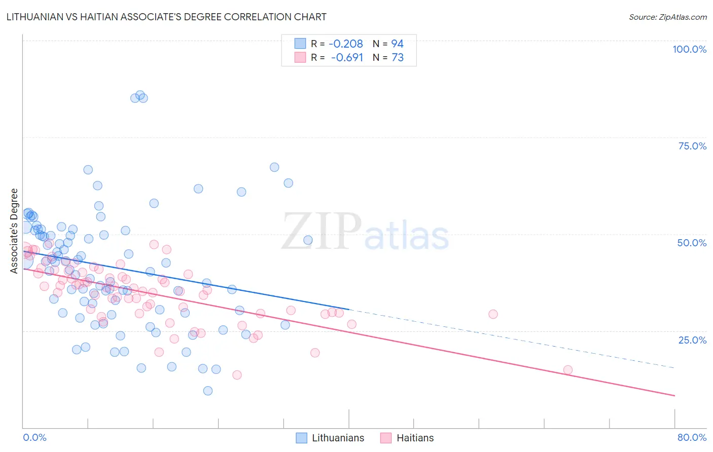 Lithuanian vs Haitian Associate's Degree