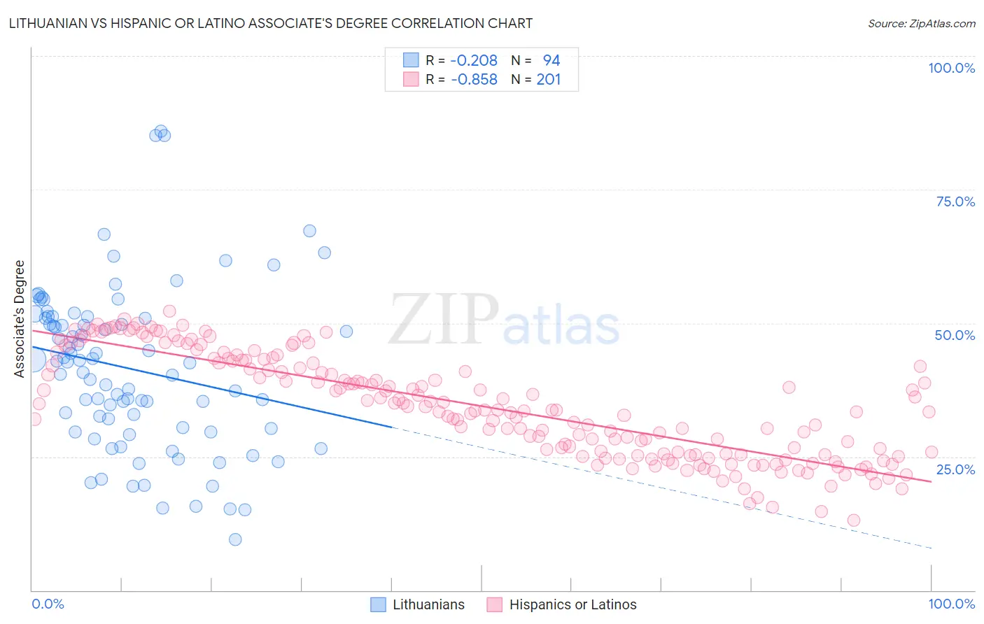 Lithuanian vs Hispanic or Latino Associate's Degree