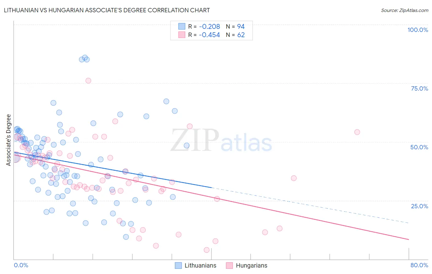Lithuanian vs Hungarian Associate's Degree