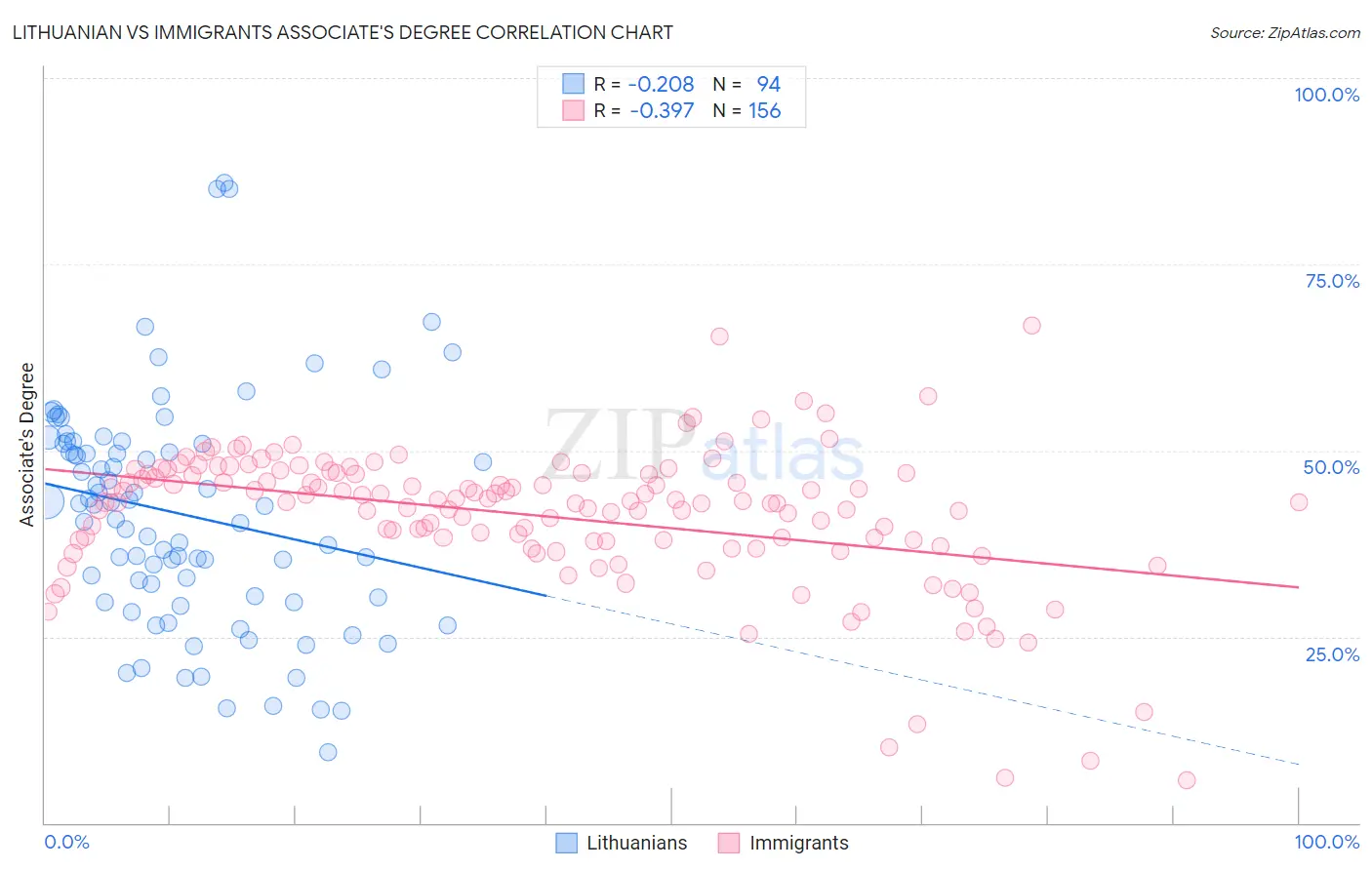 Lithuanian vs Immigrants Associate's Degree
