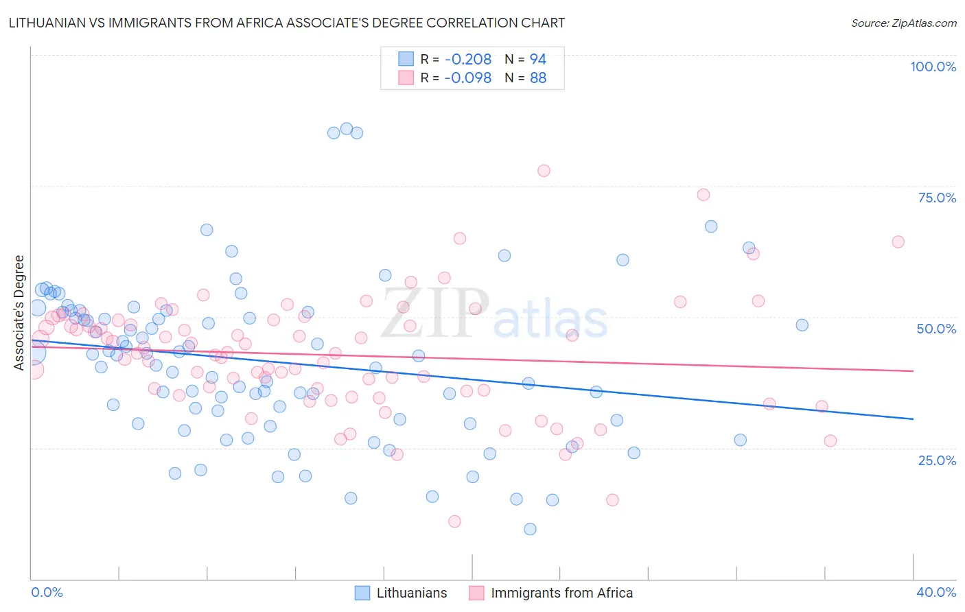 Lithuanian vs Immigrants from Africa Associate's Degree