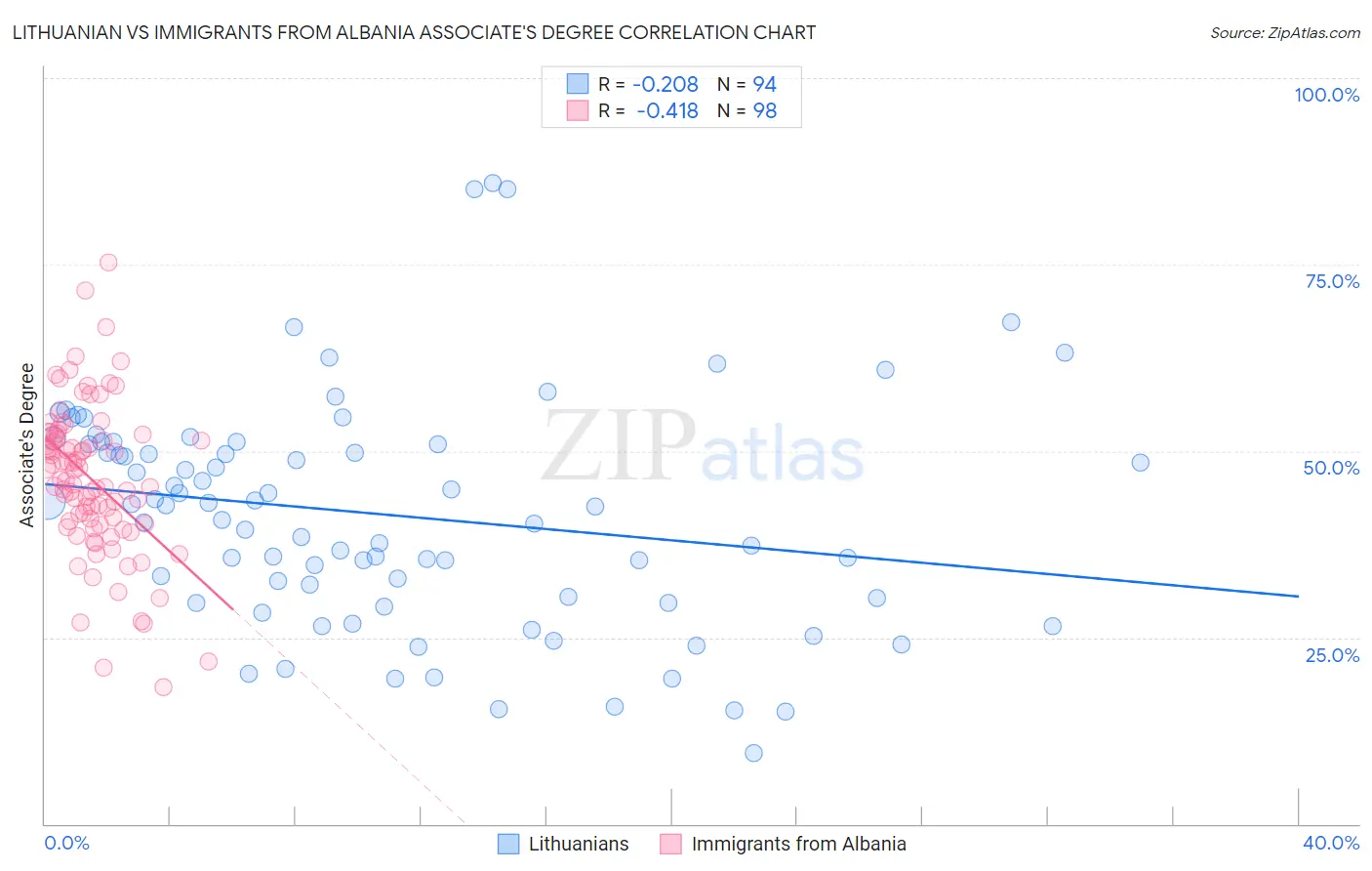 Lithuanian vs Immigrants from Albania Associate's Degree