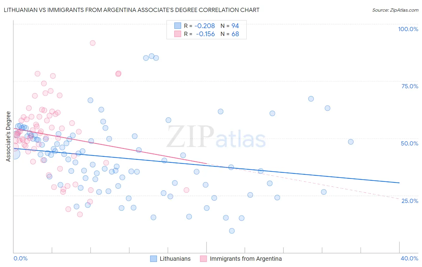 Lithuanian vs Immigrants from Argentina Associate's Degree