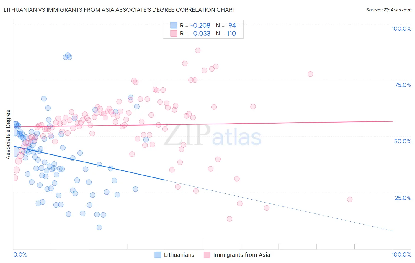 Lithuanian vs Immigrants from Asia Associate's Degree