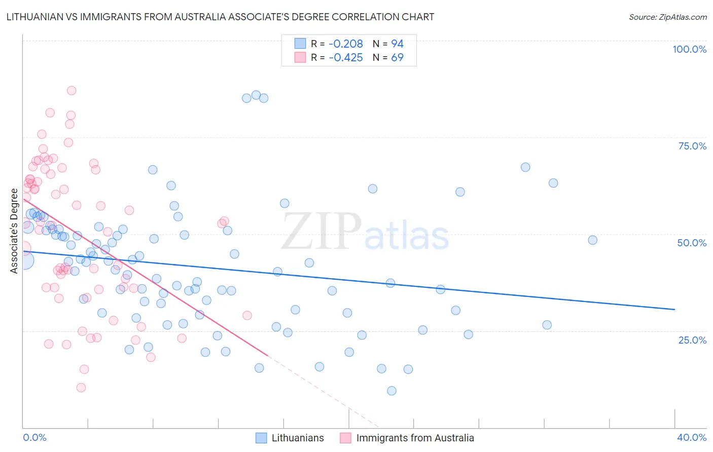 Lithuanian vs Immigrants from Australia Associate's Degree