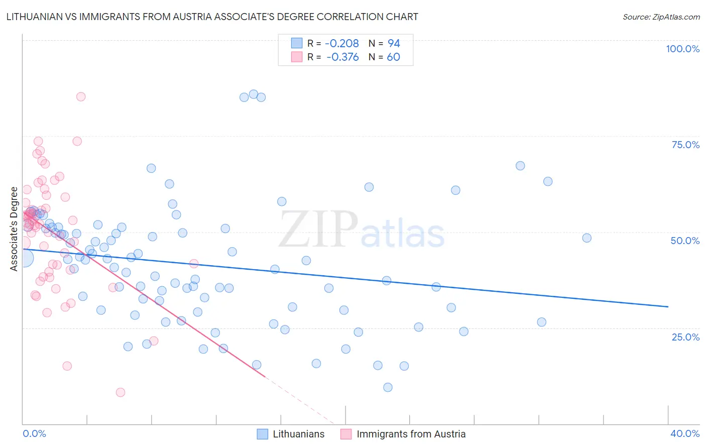 Lithuanian vs Immigrants from Austria Associate's Degree