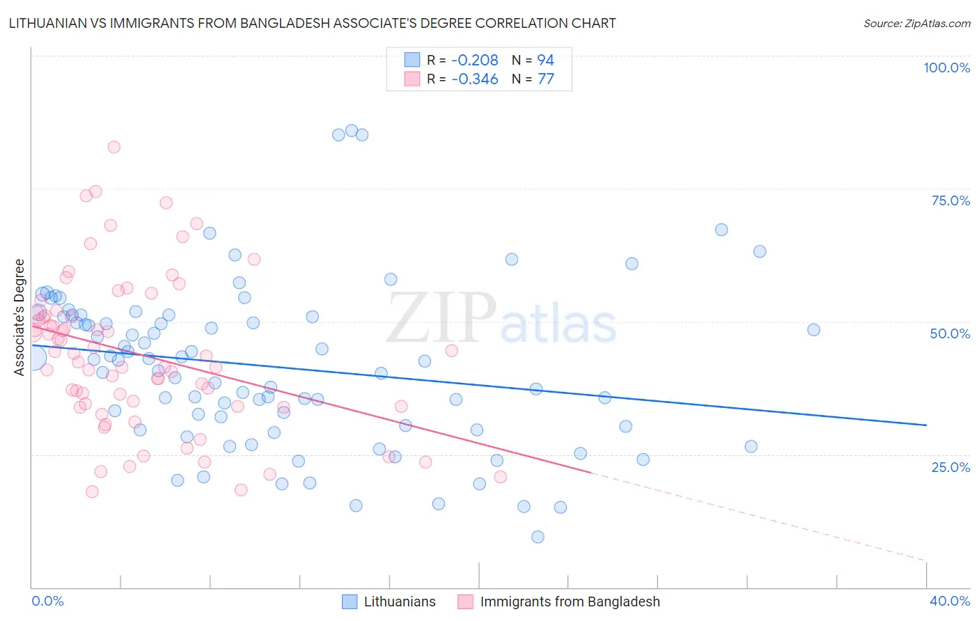 Lithuanian vs Immigrants from Bangladesh Associate's Degree