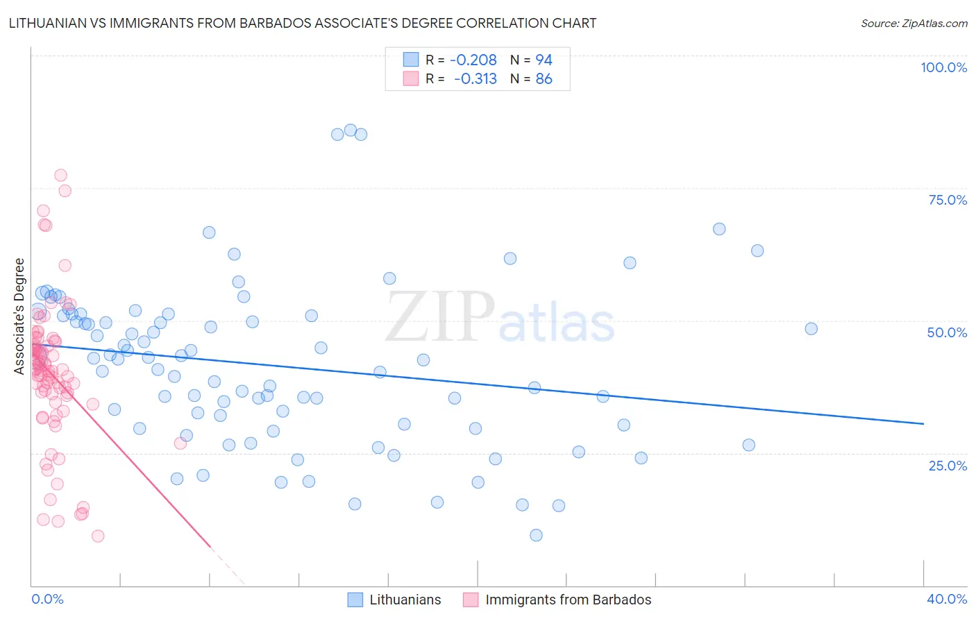 Lithuanian vs Immigrants from Barbados Associate's Degree