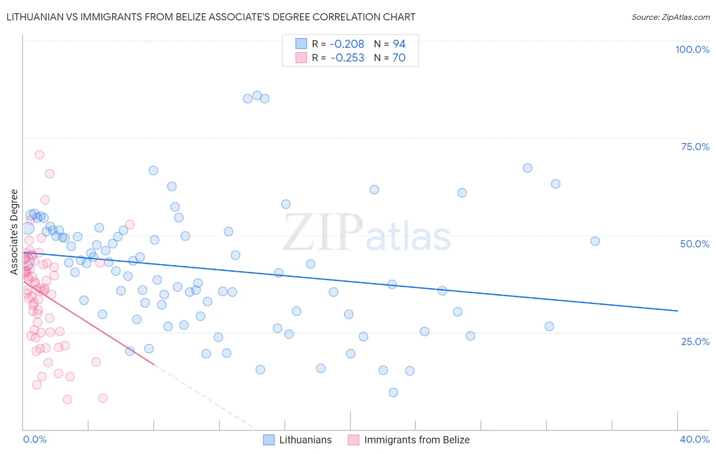 Lithuanian vs Immigrants from Belize Associate's Degree