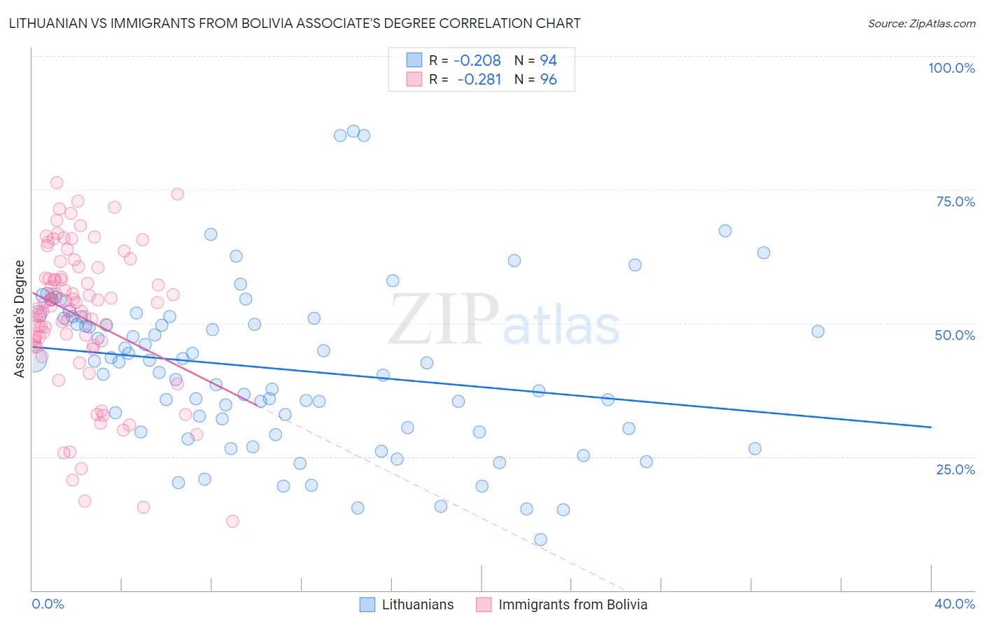 Lithuanian vs Immigrants from Bolivia Associate's Degree