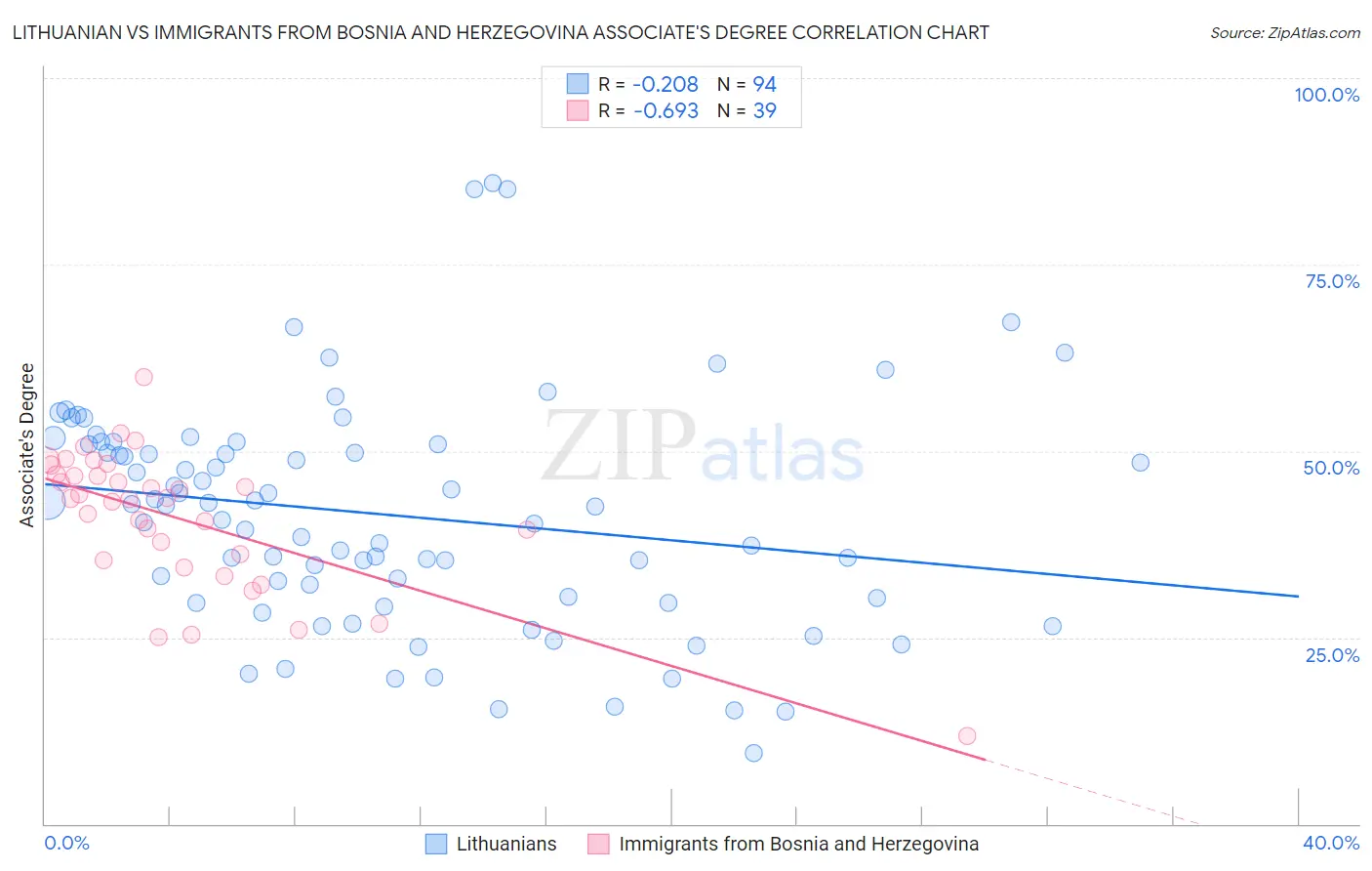 Lithuanian vs Immigrants from Bosnia and Herzegovina Associate's Degree