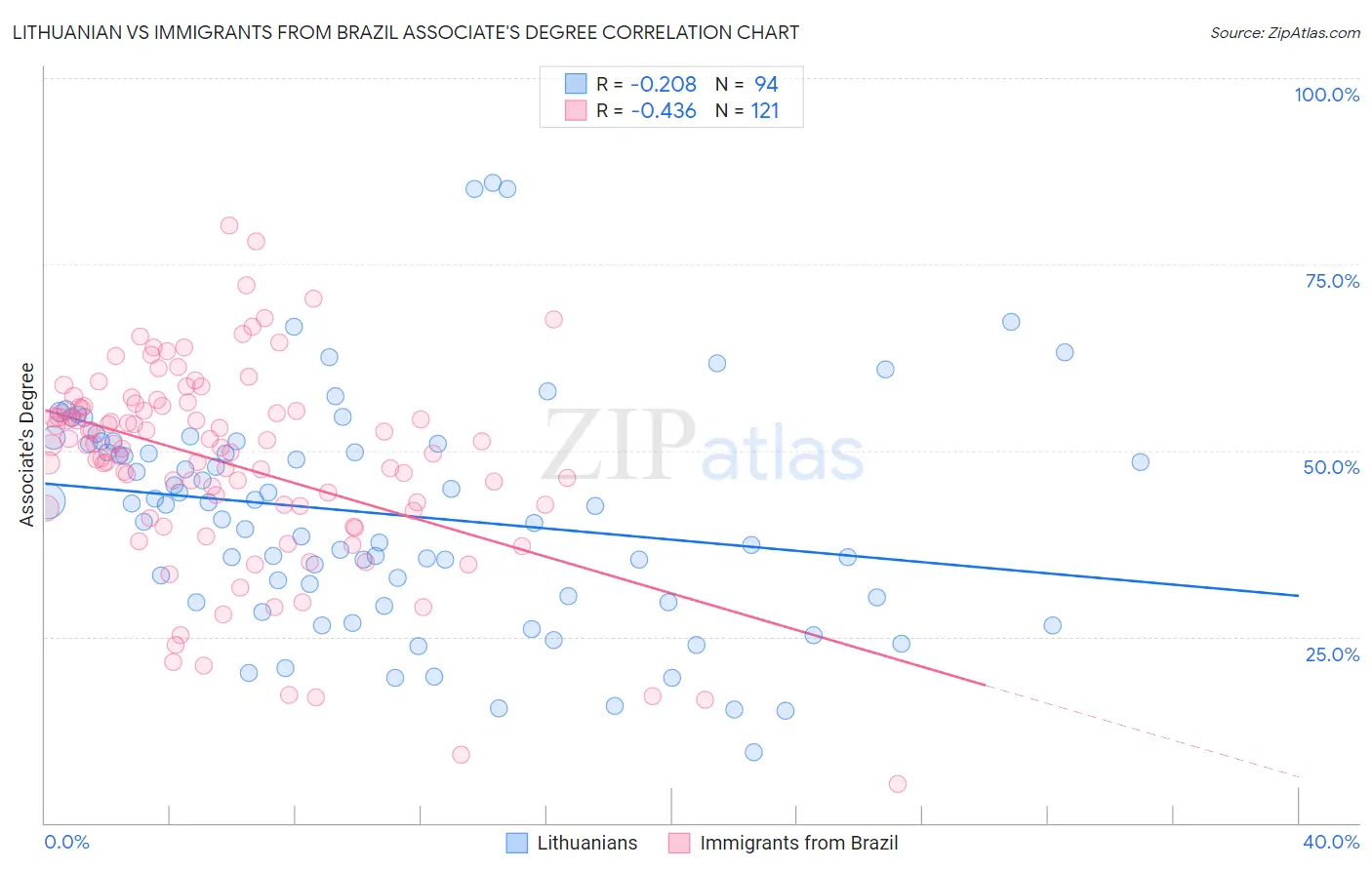 Lithuanian vs Immigrants from Brazil Associate's Degree