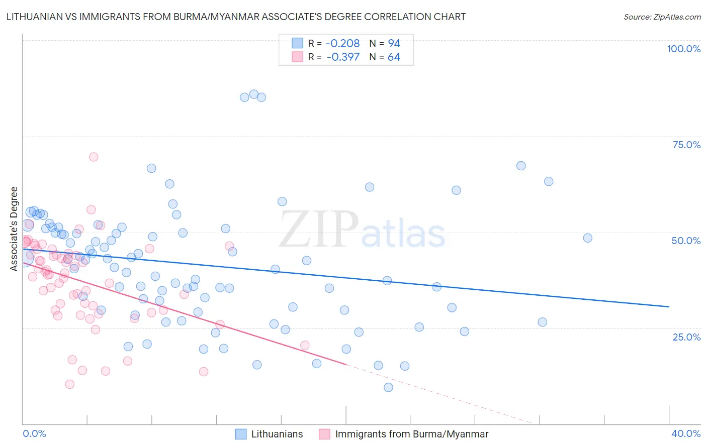 Lithuanian vs Immigrants from Burma/Myanmar Associate's Degree