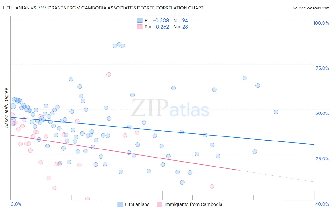 Lithuanian vs Immigrants from Cambodia Associate's Degree