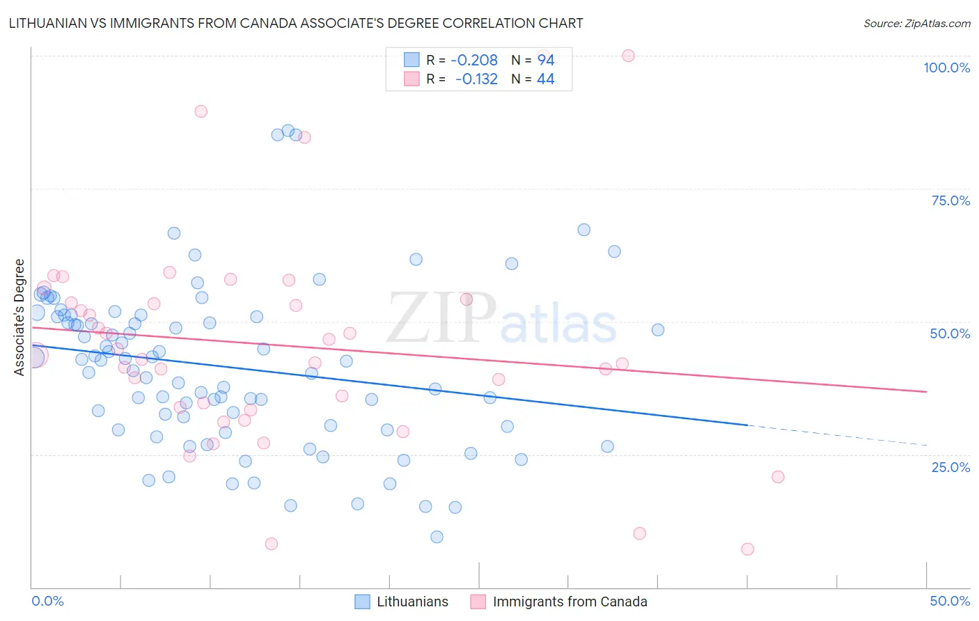 Lithuanian vs Immigrants from Canada Associate's Degree