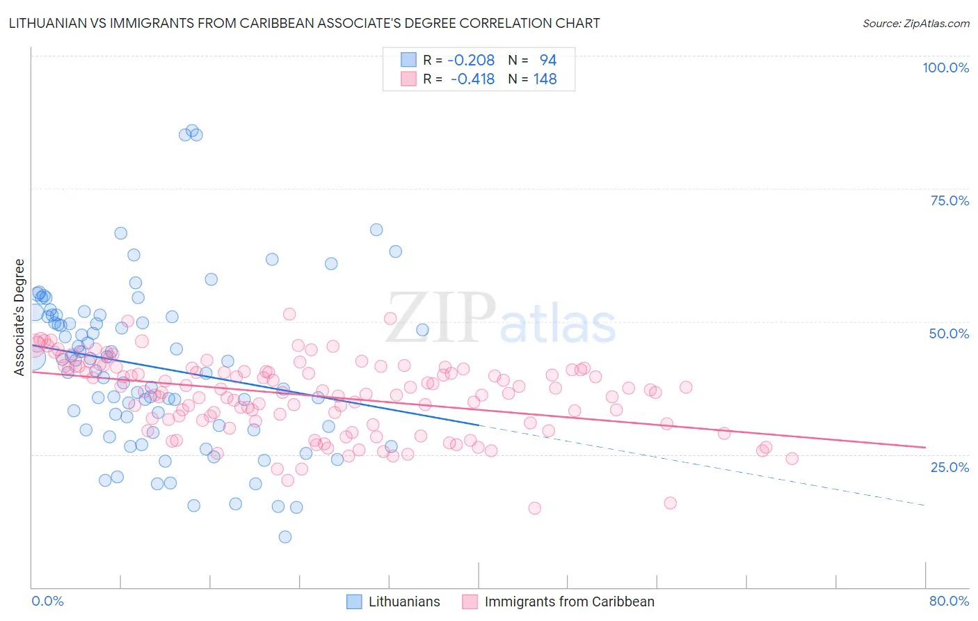 Lithuanian vs Immigrants from Caribbean Associate's Degree