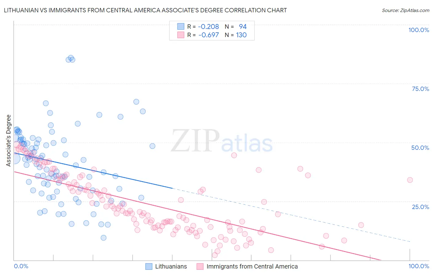 Lithuanian vs Immigrants from Central America Associate's Degree