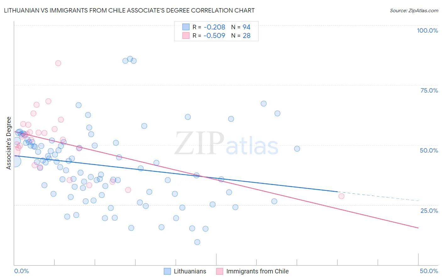 Lithuanian vs Immigrants from Chile Associate's Degree
