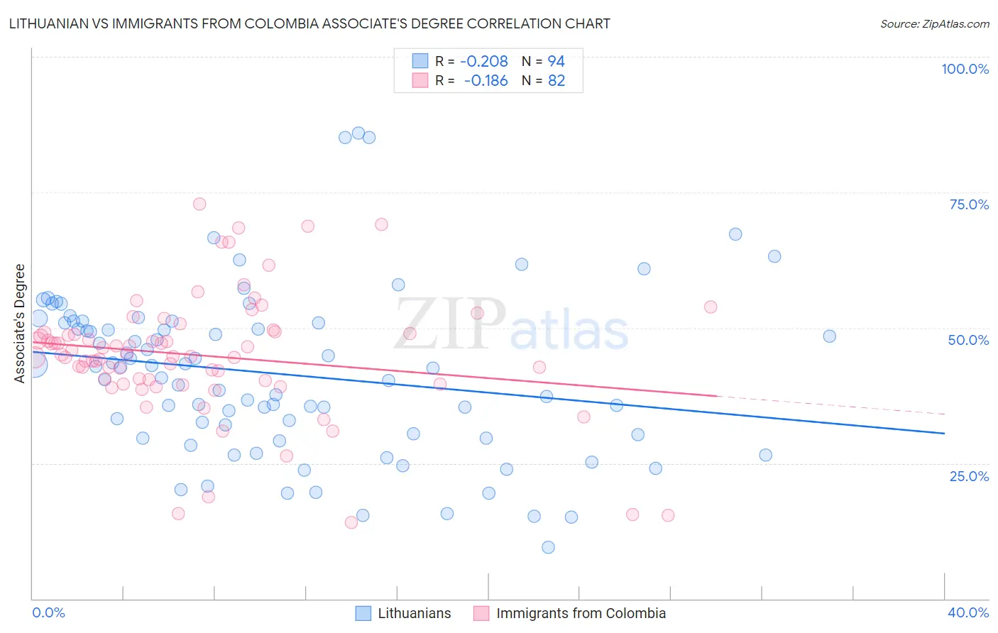 Lithuanian vs Immigrants from Colombia Associate's Degree