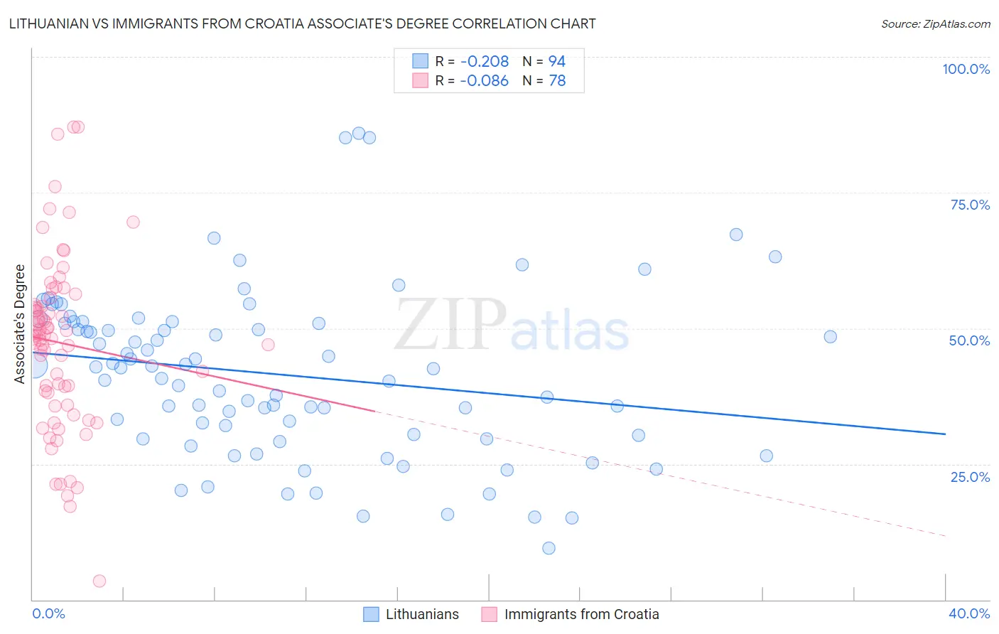 Lithuanian vs Immigrants from Croatia Associate's Degree