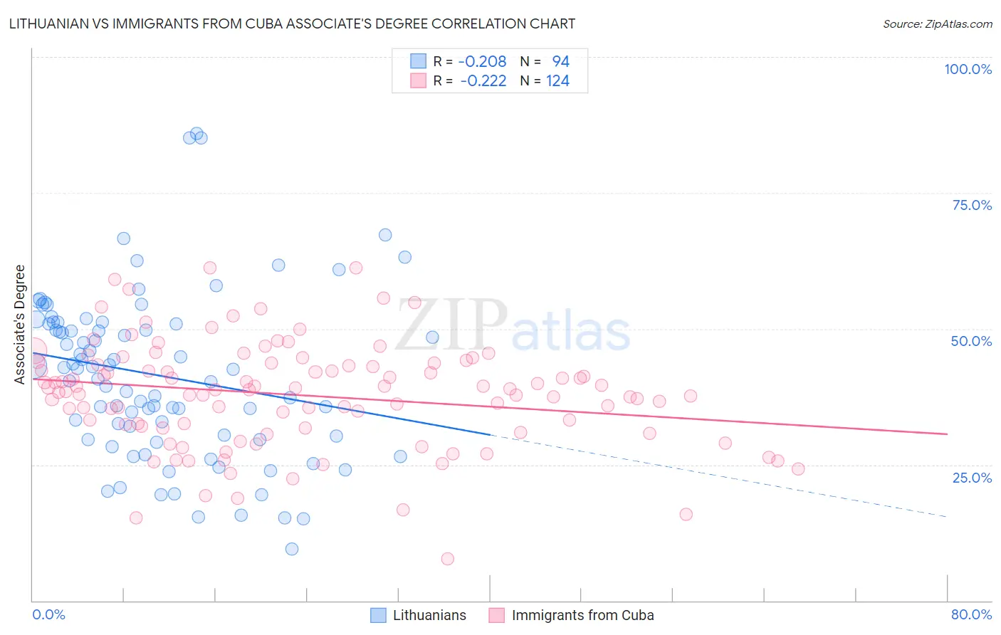 Lithuanian vs Immigrants from Cuba Associate's Degree